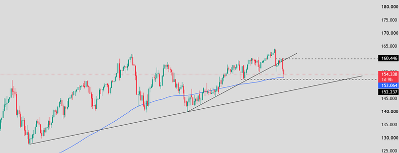 USDJPY price analysis
