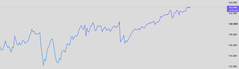 USDJPY price today