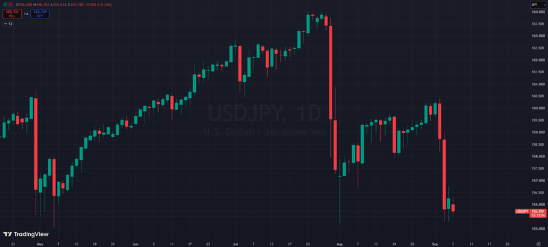 USDJPY today 7-9-2026