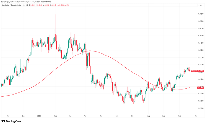 USD_CAD_October21