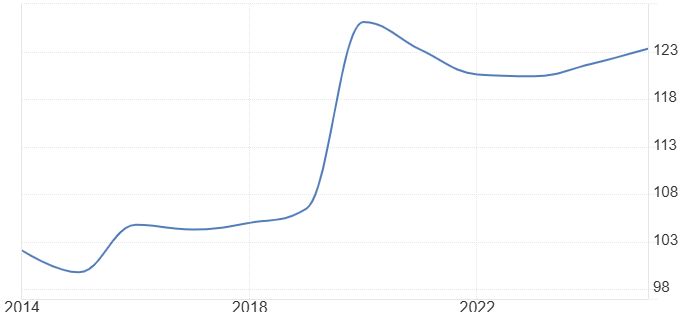 USD Dept to GDP