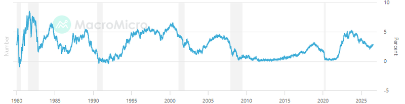 USJapan 2Y Yields spread