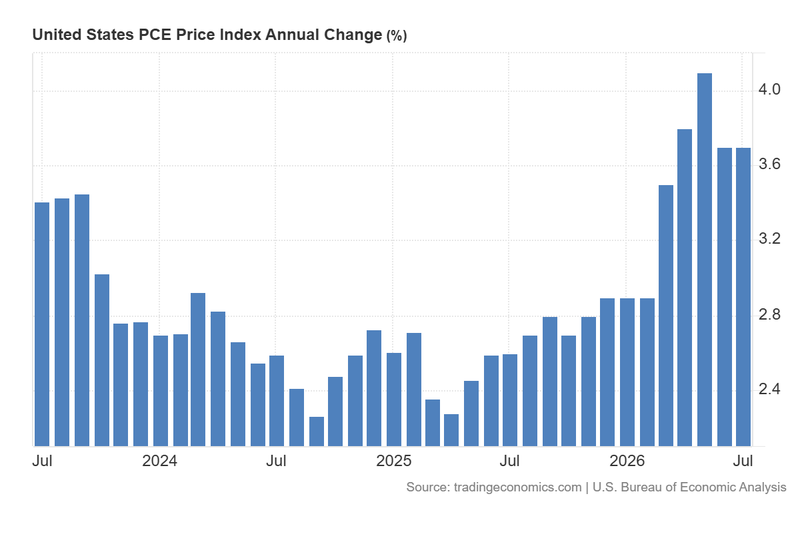 USPCE_Price_Index_Annual_Change_Aug26