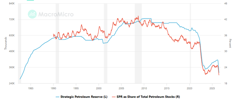 US - Strategic Petroleum Reserve [SPR]