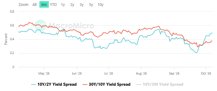 US - Treasury Yield Spread 10 2 30