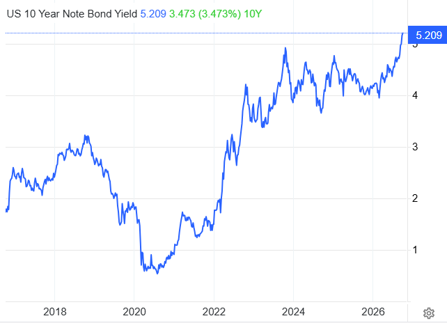 US 10 Years Yieldss price today