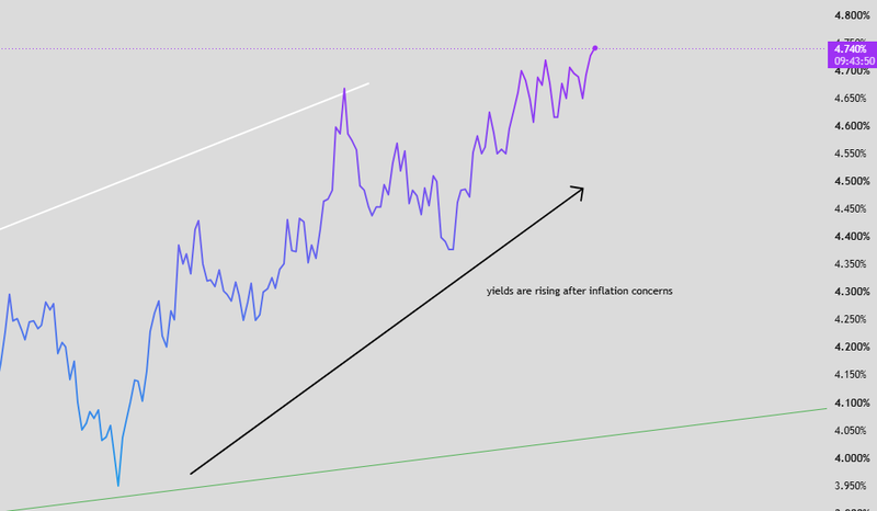 US 10 years yieldss