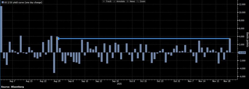 US 2-10 yield curve