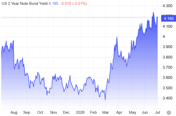US 2 years yields