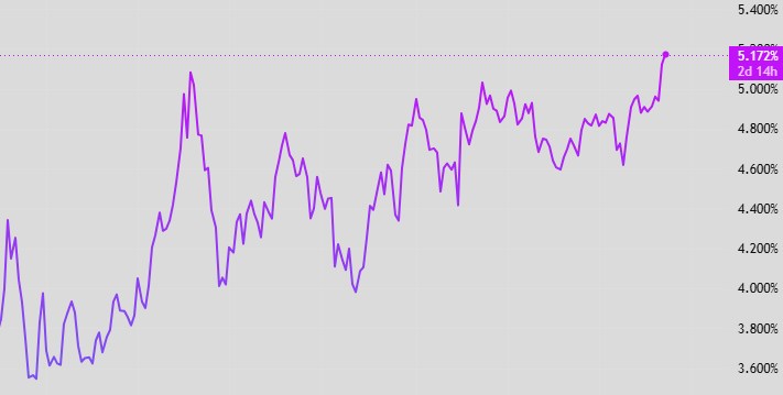 US 30 Yields