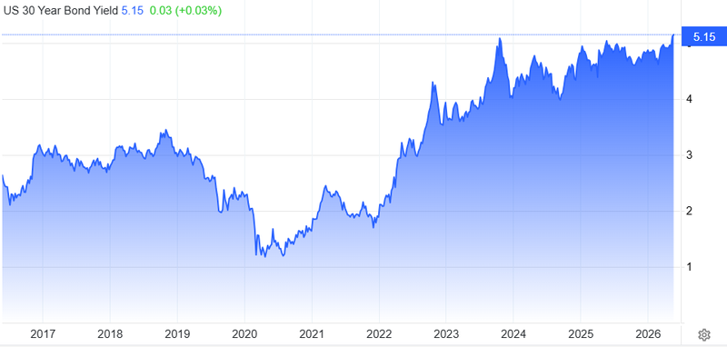 US 30 year bond yield