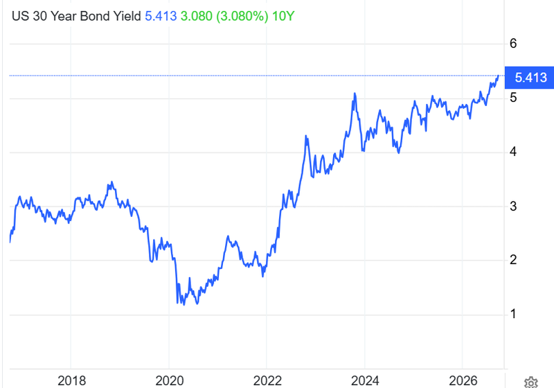US 30 years yields