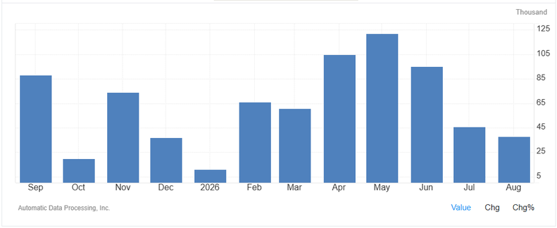US ADP