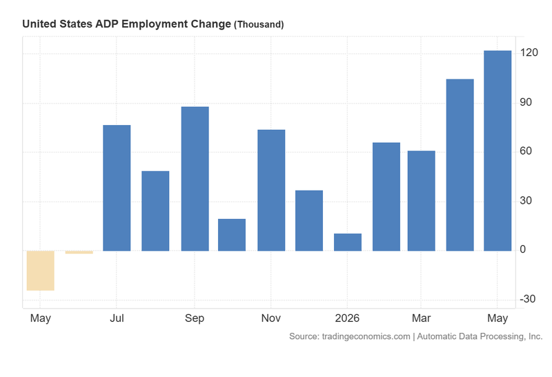 US_ADP_Employment_Change_June3