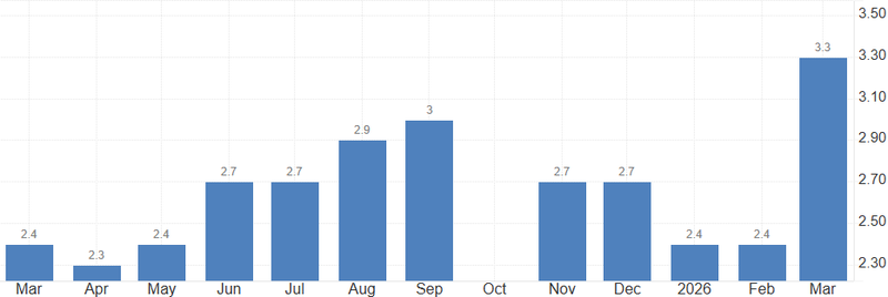 US CPI