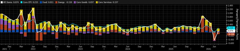 US CPI monthly Sep 2026