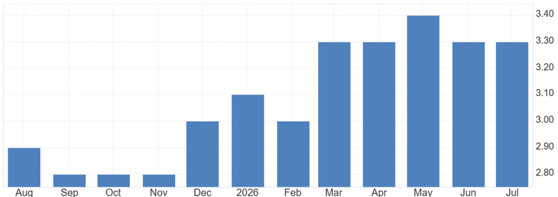 US Core PCE