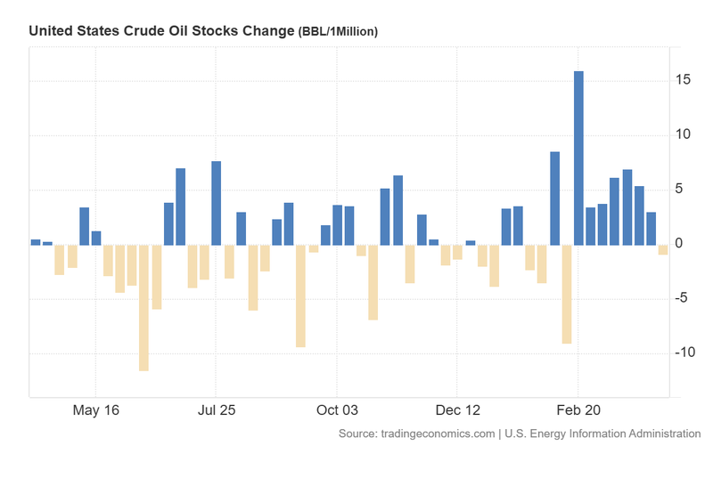 US_Crude_Oil_Stocks_Change_April15