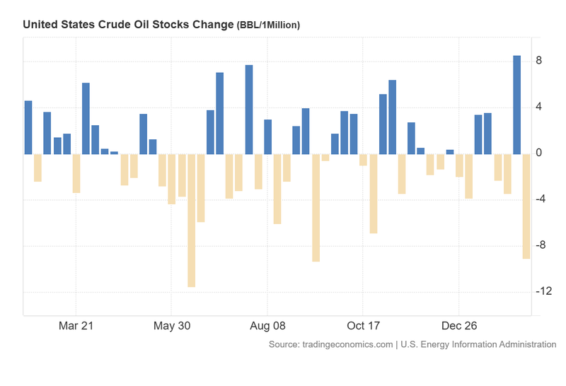 US_Crude_Oil_Stocks_Change_Feb19