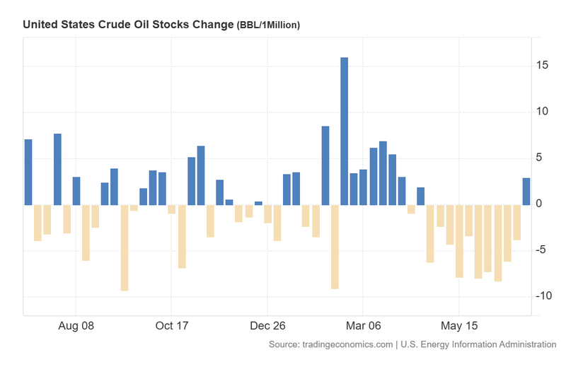 US_Crude_Oil_Stocks_Change_July8