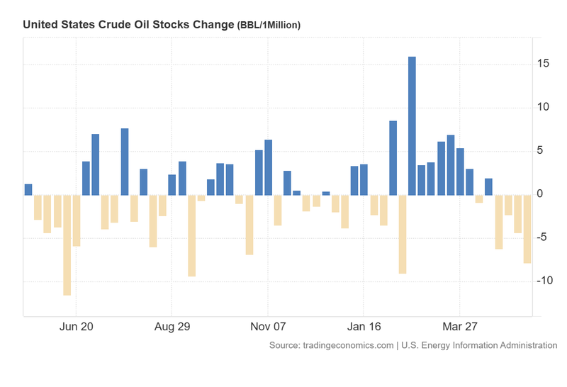 US_Crude_Oil_Stocks_Change_May20