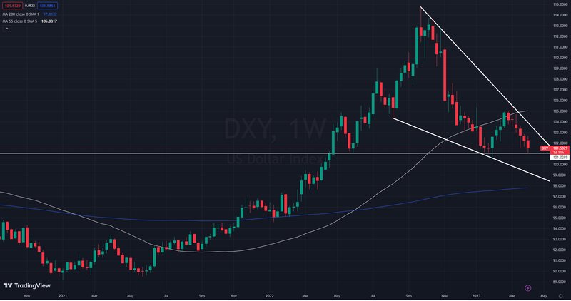 Chart shows US Dollar index on the weekly time frame