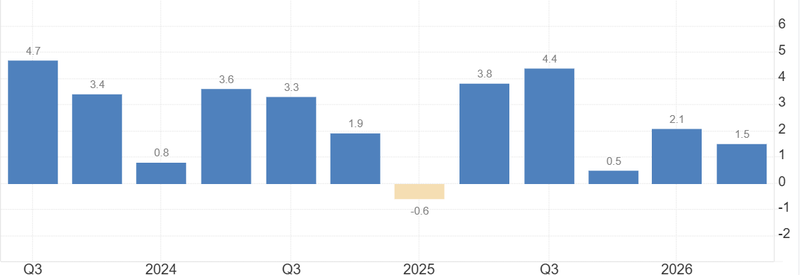 US GDP