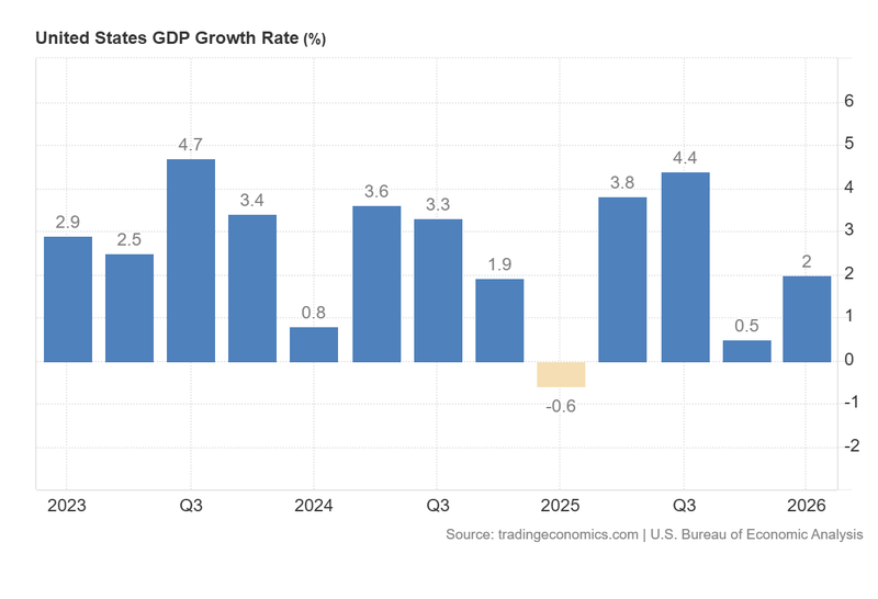 US_GDP_Growth_Rate_April30