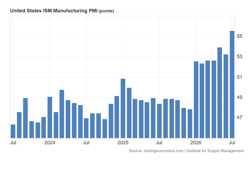 US_ISM_Manufacturing_PMI_Aug3