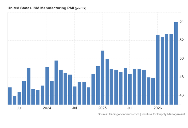 US_ISM_Manufacturing_PMI_June1