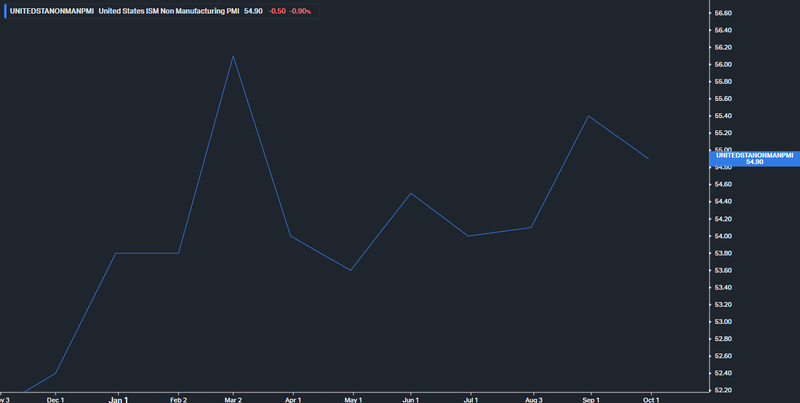 US ISM Services PMI