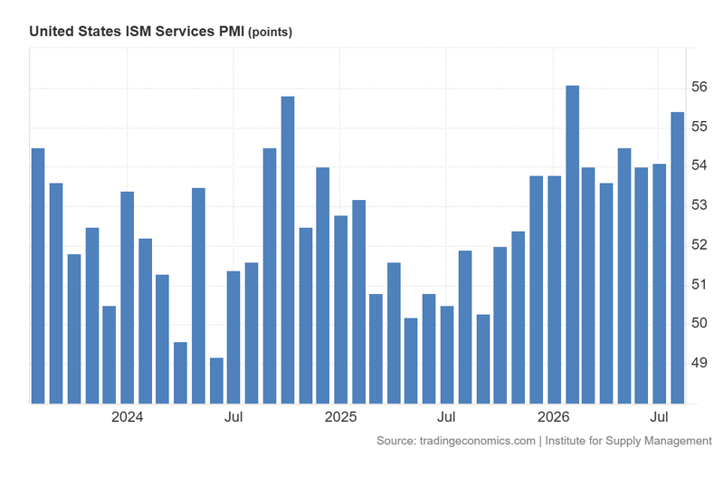US_ISM_Services_PMI_Sep3
