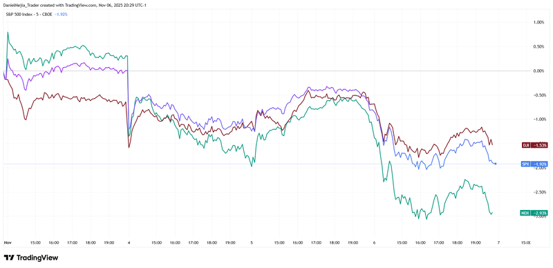 US_Indices_Weekly_Change