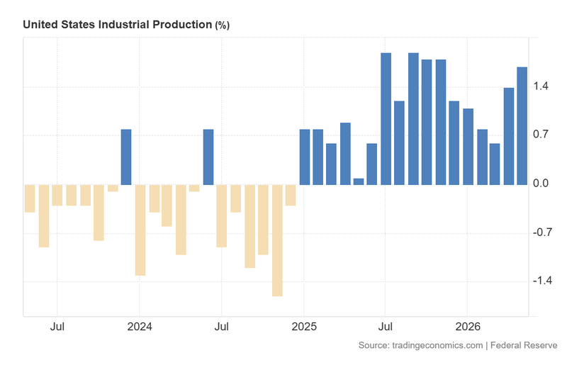 US_Industrial_Production_June15