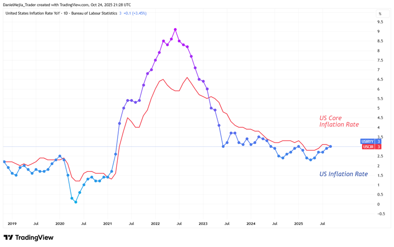 US_InflationRate