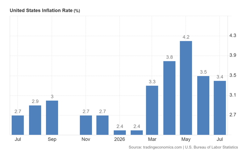 US_Inflation_Rate_Aug12