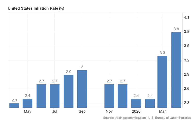 US_Inflation_Rate_May12