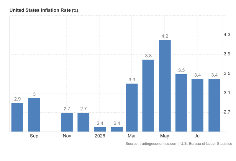 US_Inflation_Rate_Sep11