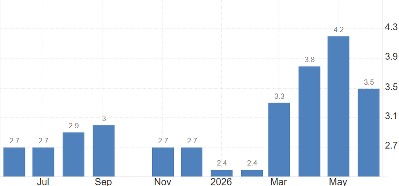 US Inflation rate