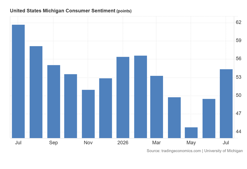 US_Michigan_Consumer_Sentiment_July16