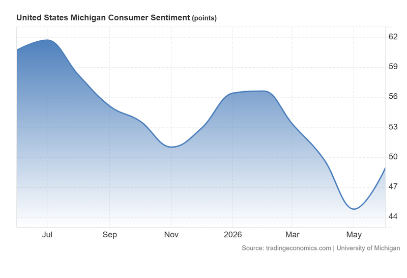 US_Michigan_Consumer_Sentiment_June12