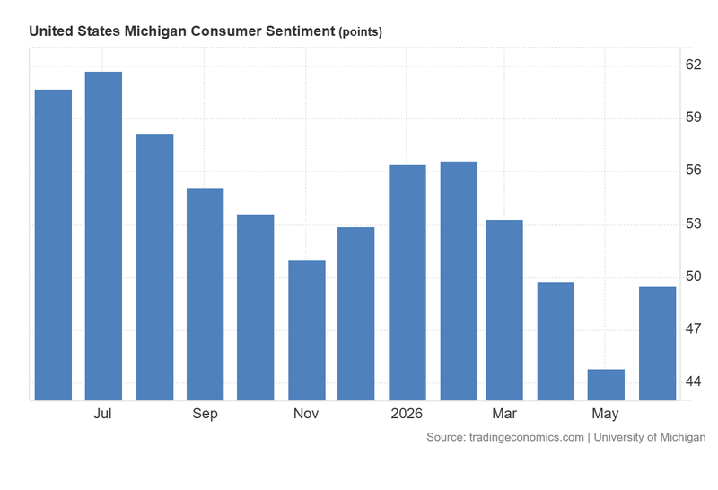 US_Michigan_Consumer_Sentiment_June26
