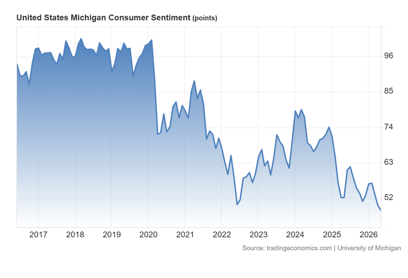 US_Michigan_Consumer_Sentiment_May8