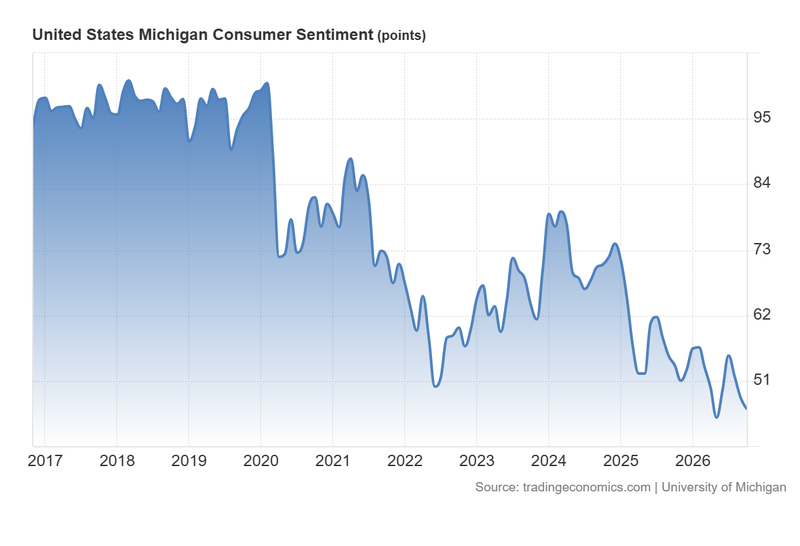 US_Michigan_Consumer_Sentiment_Oct 9
