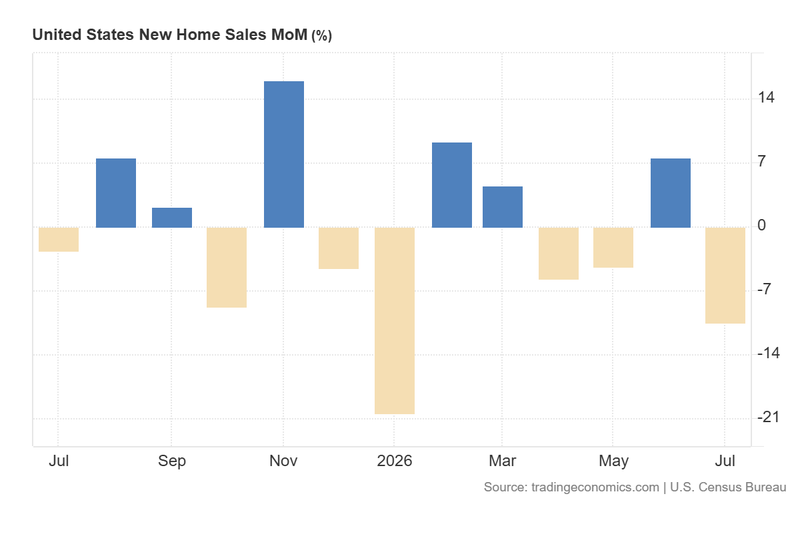 US_New_Home_Sales_MoM_Aug25