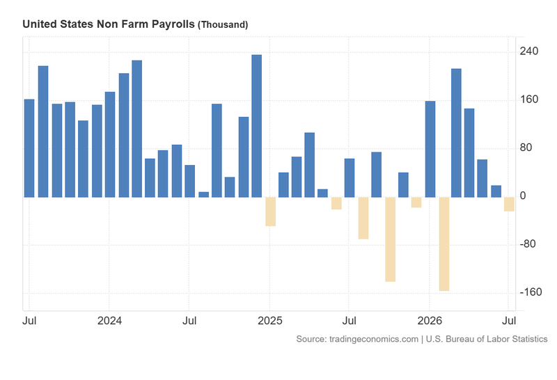 US_Non_Farm_Payrolls_Aug7