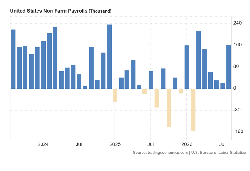 US_Non_Farm_Payrolls_Sep4