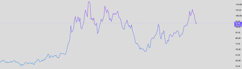US OIL price today chart