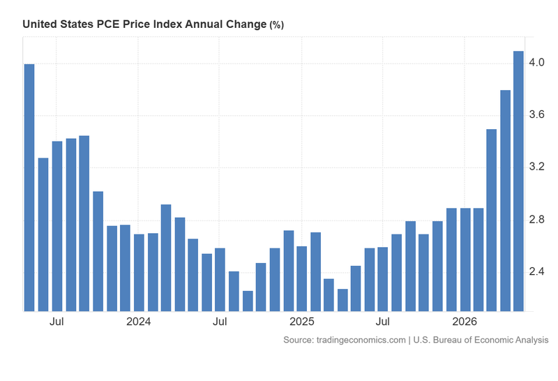 US_PCE_Price_Index_Annual_Change_June25