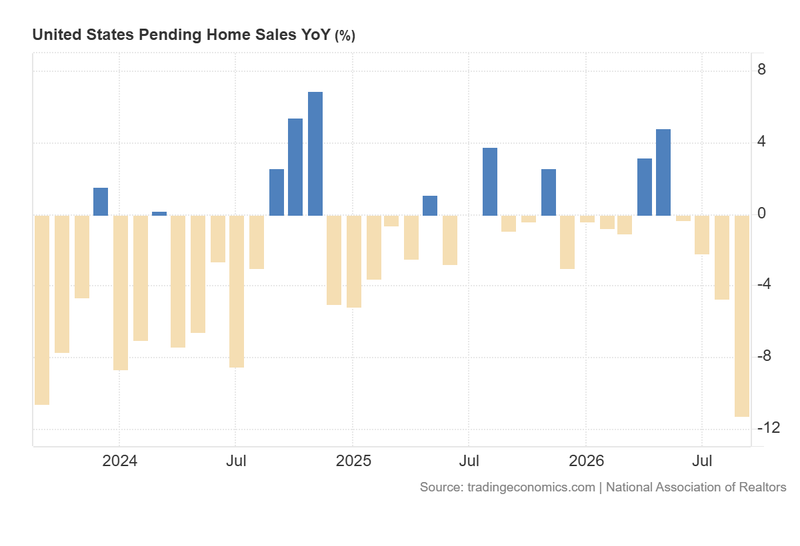 US_Pending_Home_Sales_YoY_Oct20